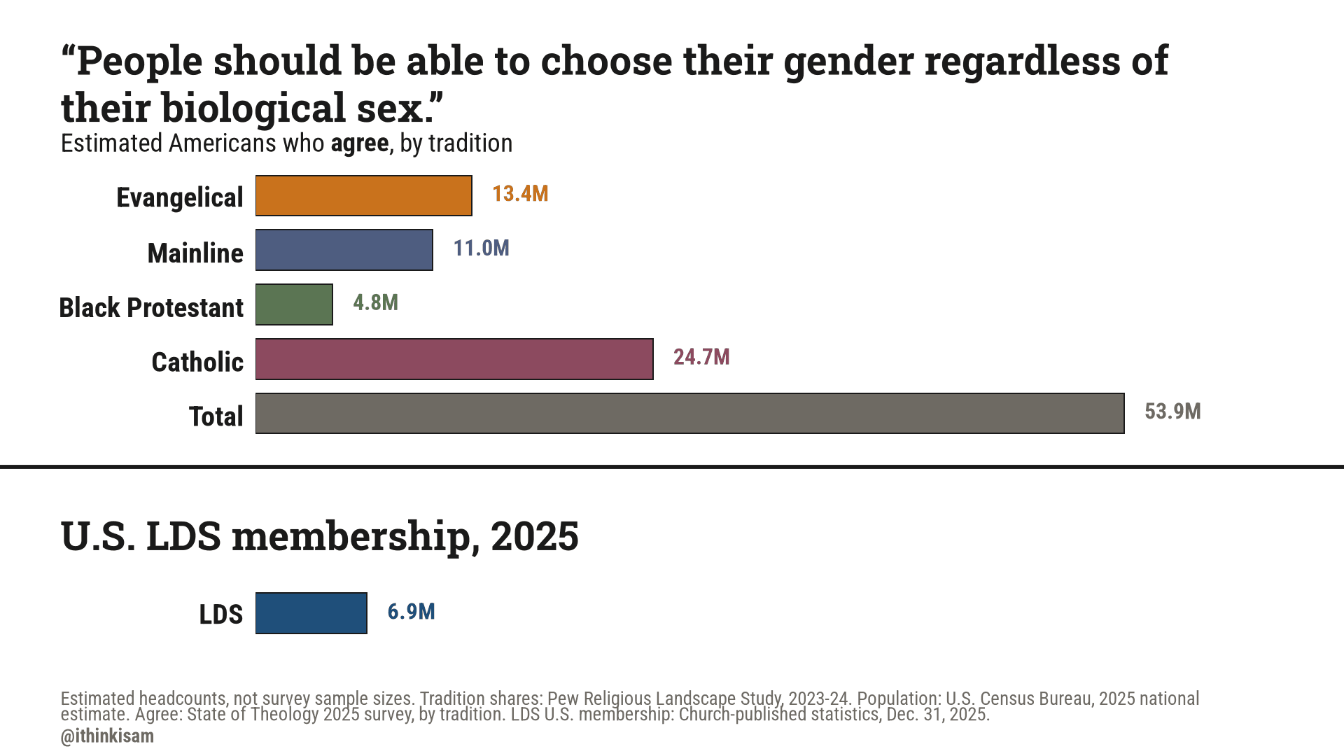 “People should be able to choose their gender regardless of their biological sex.” — who agree
