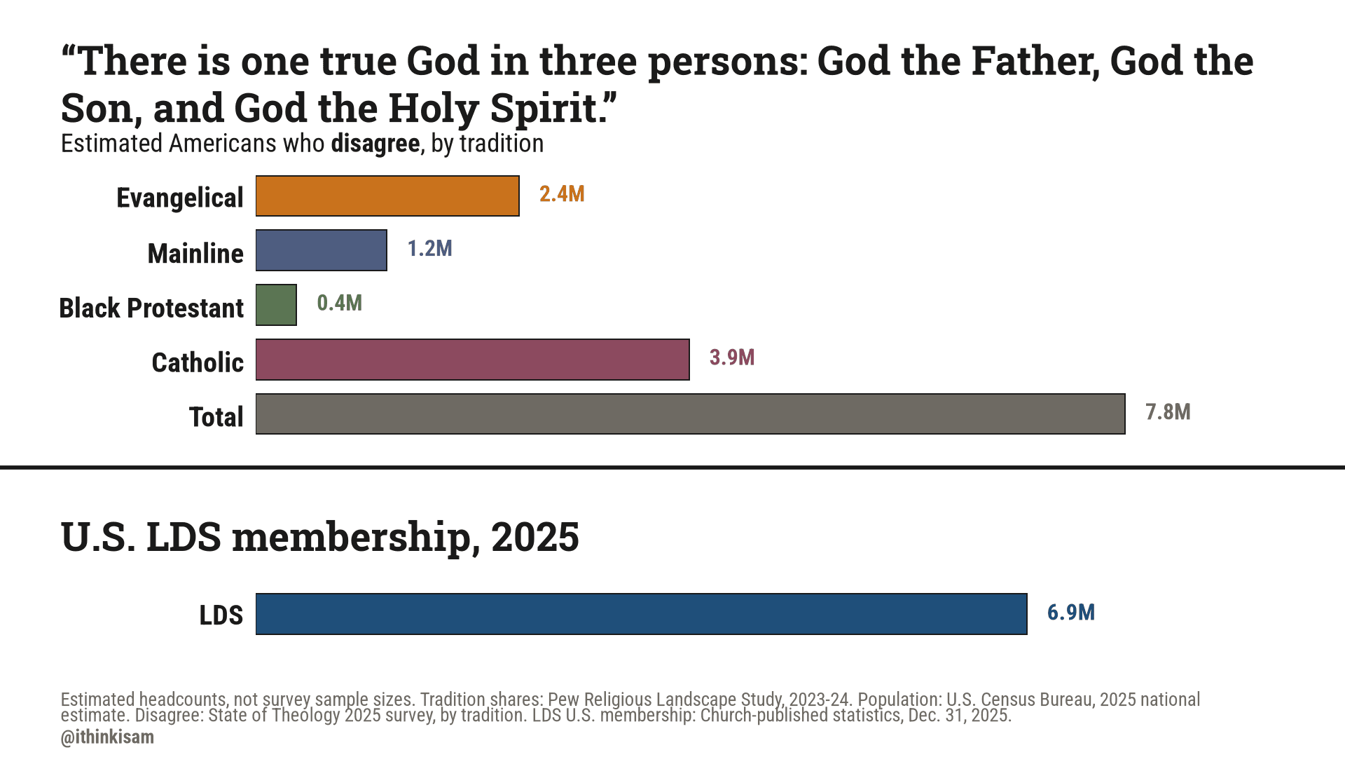 “There is one true God in three persons: God the Father, God the Son, and God the Holy Spirit.” — who disagree