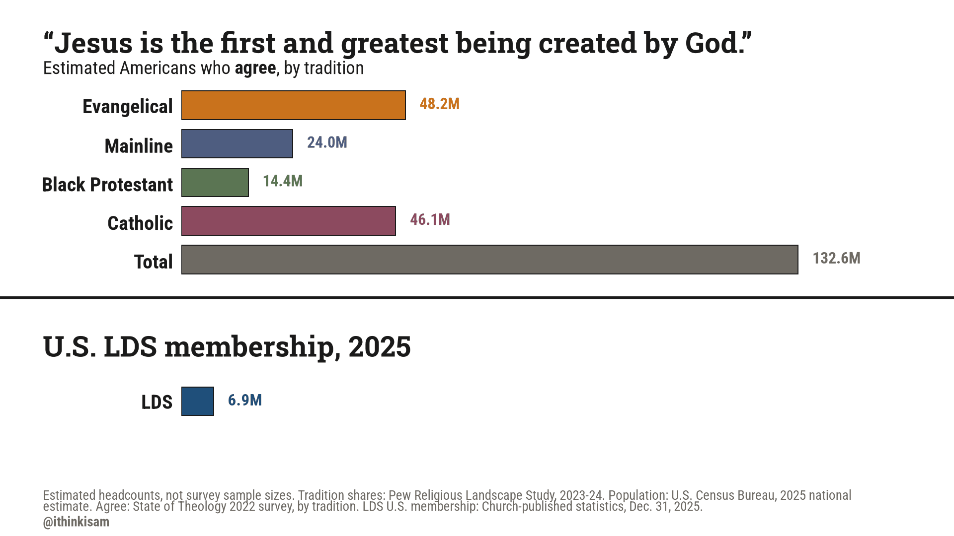 “Jesus is the first and greatest being created by God.”
