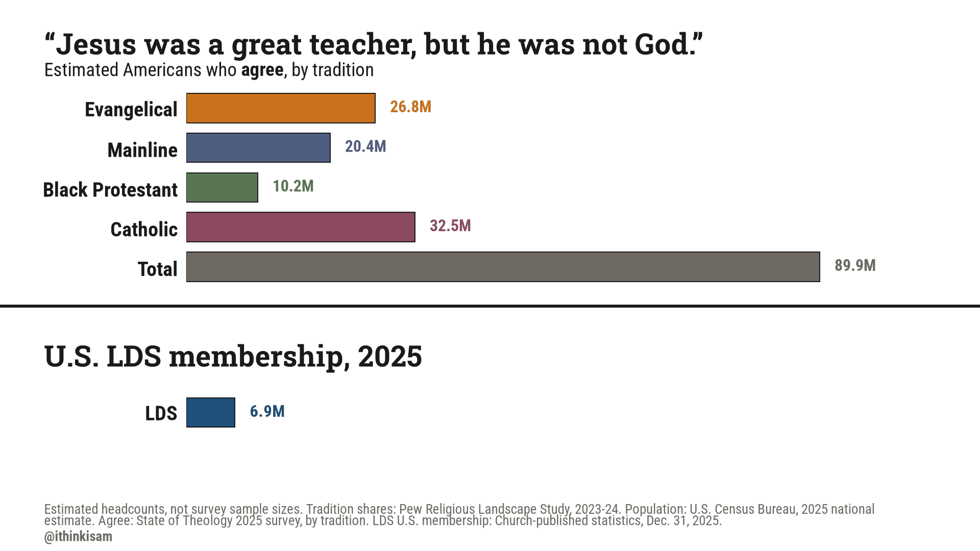 “Jesus was a great teacher, but he was not God.”