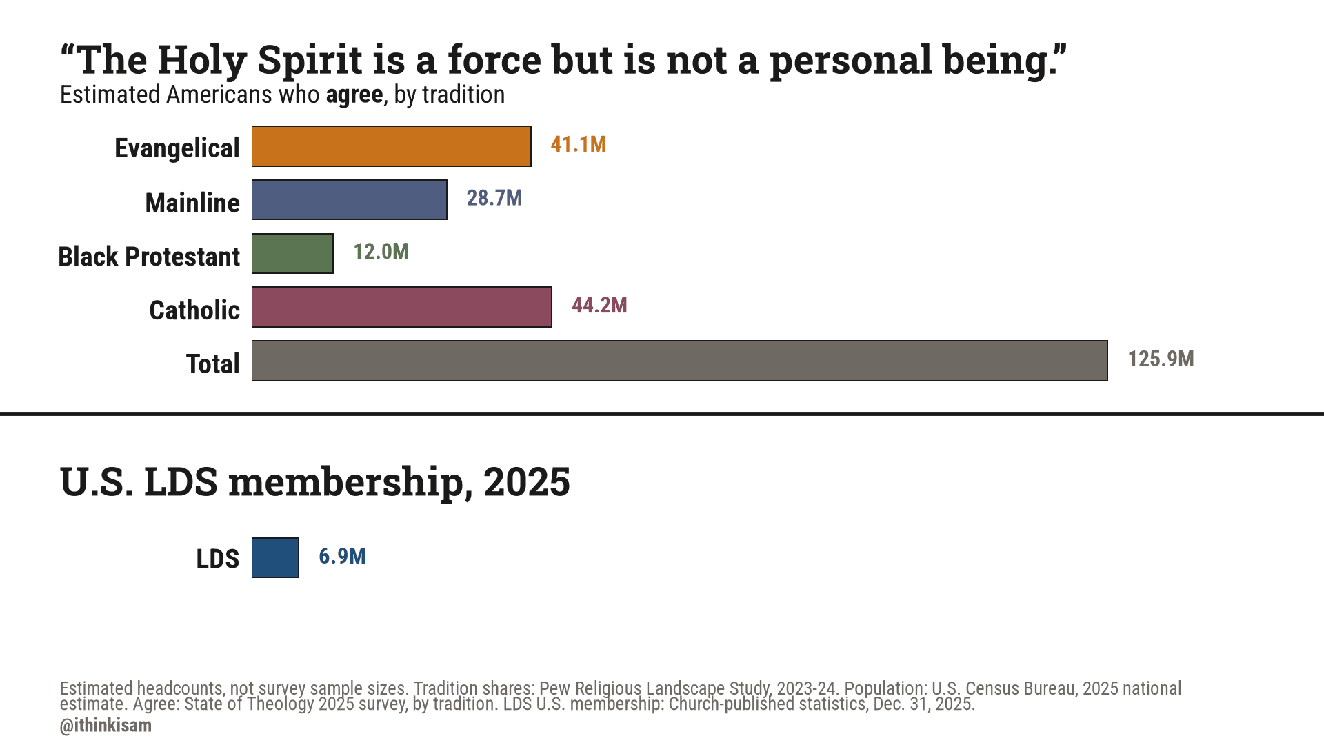“The Holy Spirit is a force but is not a personal being.”