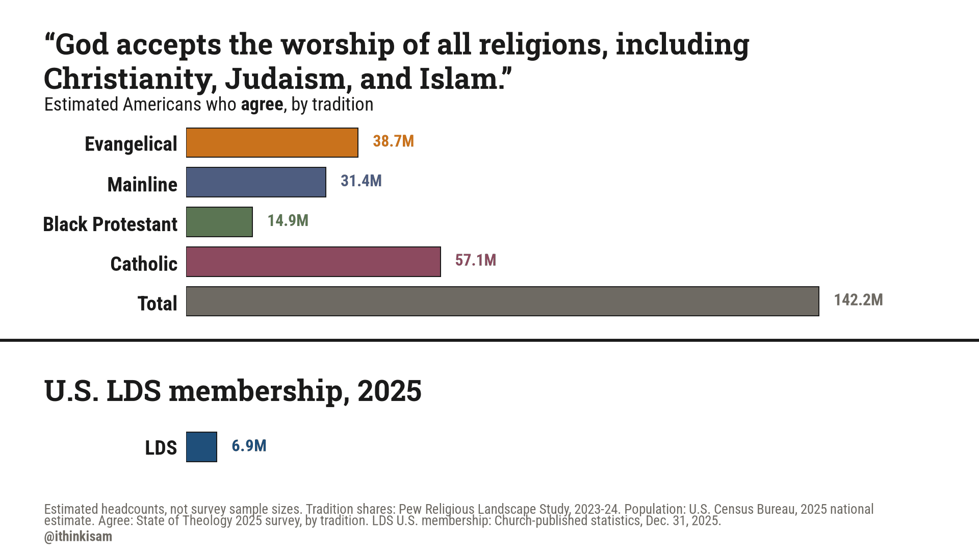 “God accepts the worship of all religions, including Christianity, Judaism, and Islam.”