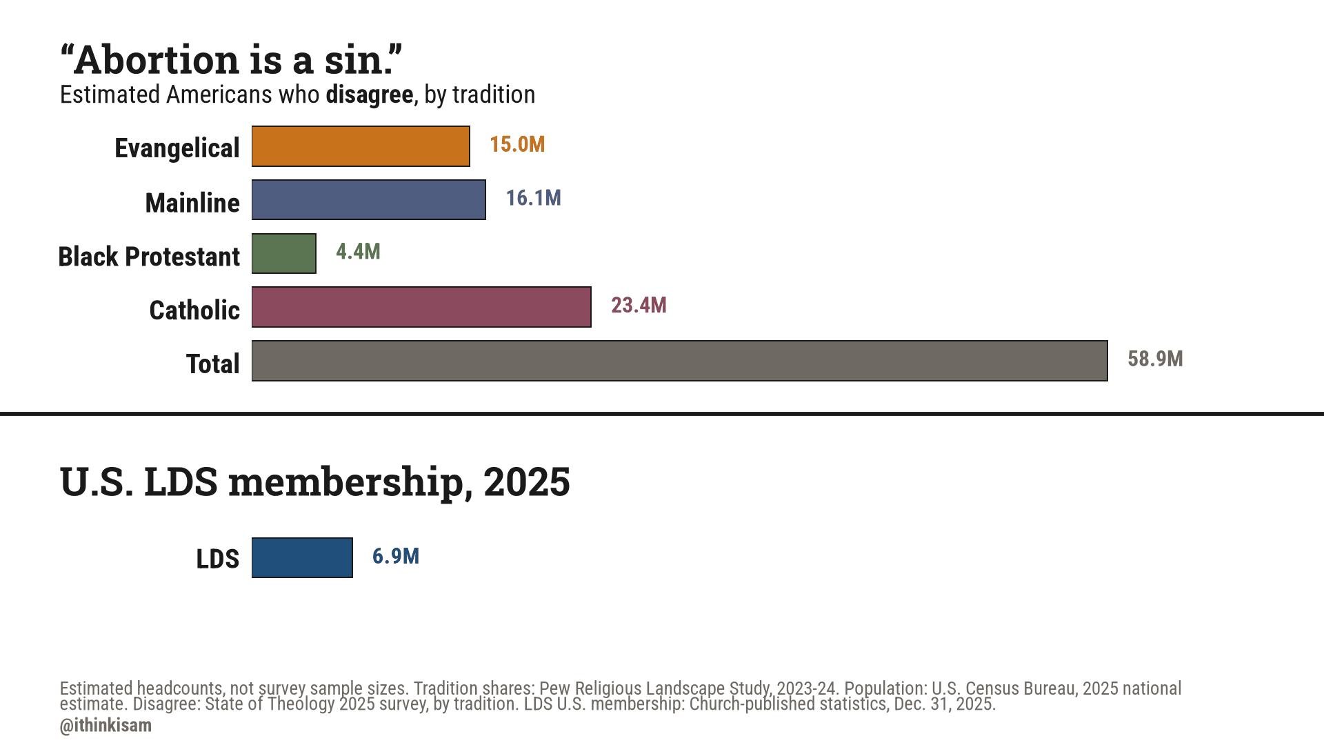 “Abortion is a sin.” — who disagree