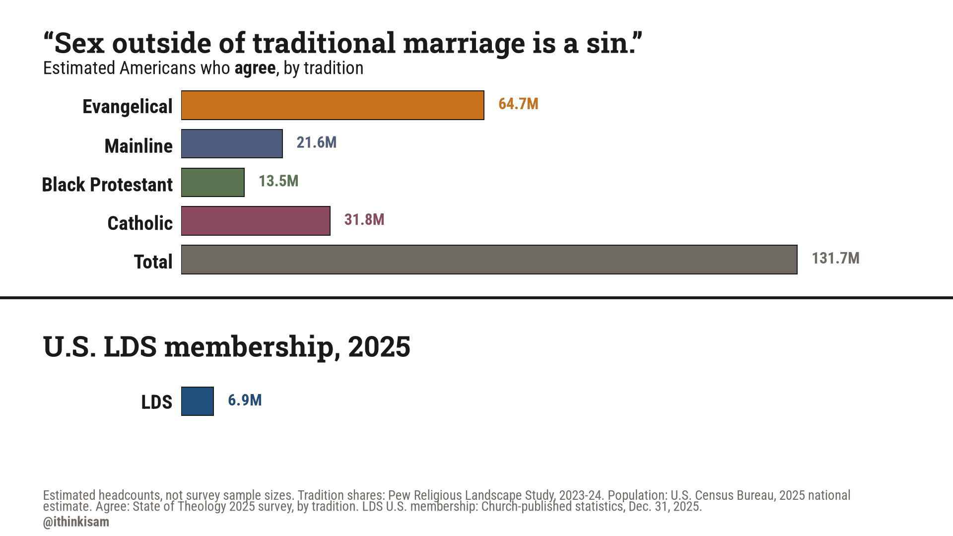 “Sex outside of traditional marriage is a sin.” — who agree