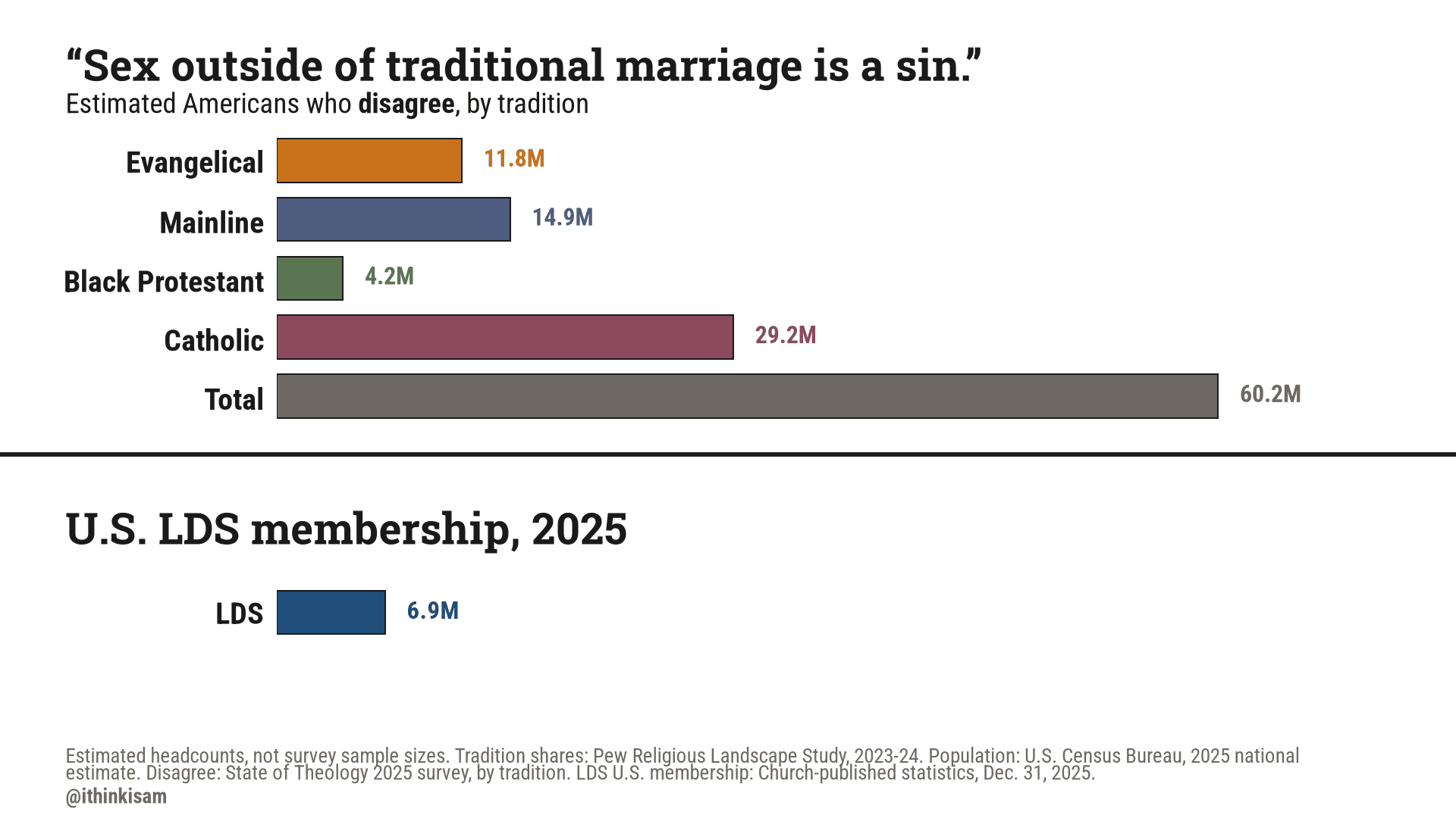 “Sex outside of traditional marriage is a sin.” — who disagree