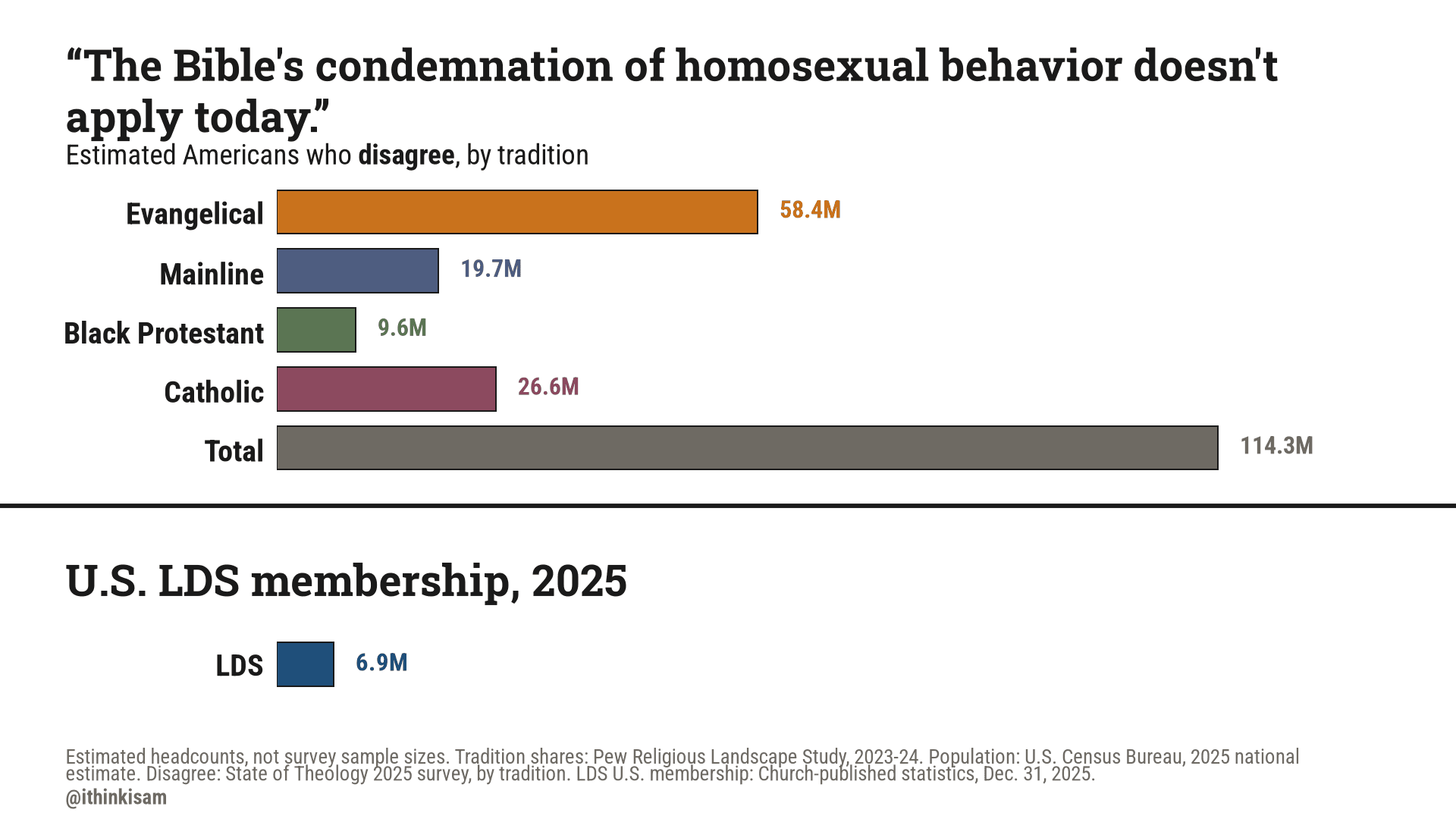“The Bible's condemnation of homosexual behavior doesn't apply today.” — who disagree