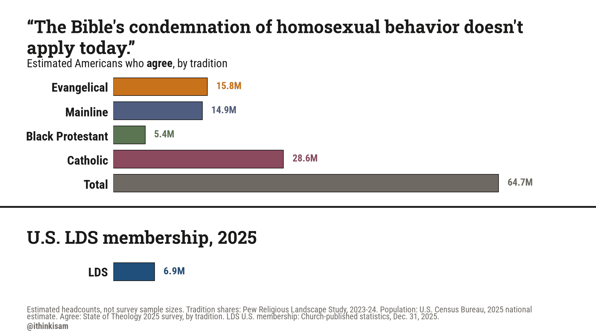“The Bible's condemnation of homosexual behavior doesn't apply today.” — who agree