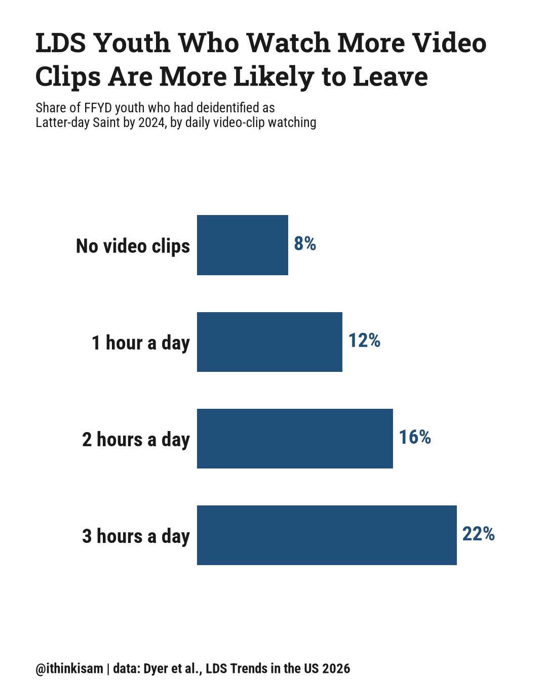 Bar chart: share of FFYD youth who had deidentified as Latter-day Saint by 2024, by daily video-clip watching. No video clips 7.6%, 1 hour a day 12.1%, 2 hours a day 16.3%, 3 hours a day 21.6%.