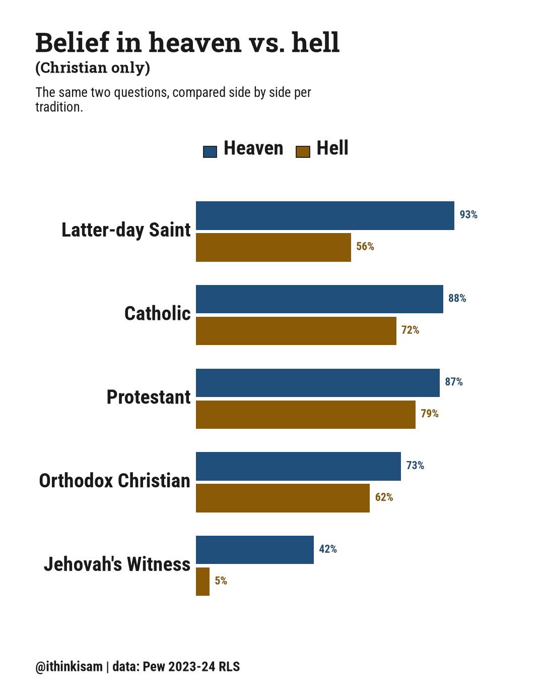 Paired bar chart, belief in heaven vs. hell, Christian traditions and the unaffiliated: Latter-day Saint heaven 93%, hell 56%, Catholic heaven 88%, hell 72%, Protestant heaven 87%, hell 79%, Orthodox Christian heaven 73%, hell 62%, Jehovah's Witness heaven 42%, hell 5%, Religiously unaffiliated heaven 35%, hell 25%.
