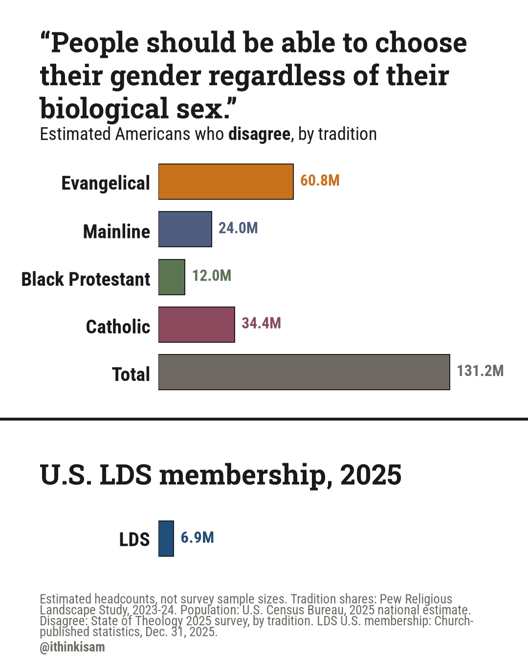“People should be able to choose their gender regardless of their biological sex.” — who disagree