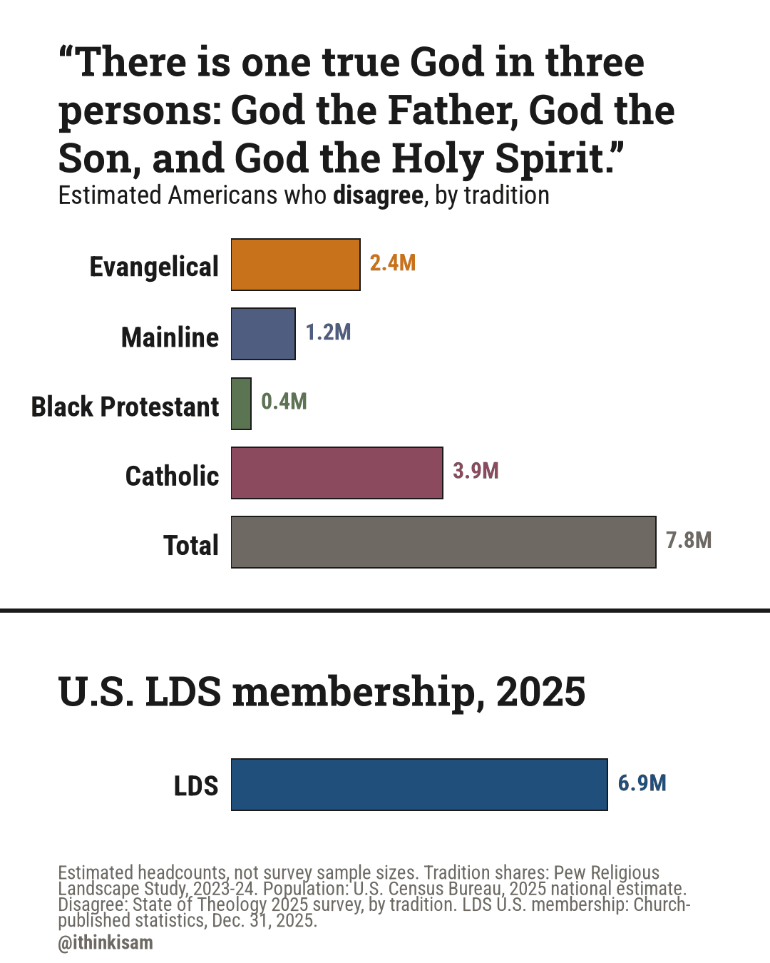 “There is one true God in three persons: God the Father, God the Son, and God the Holy Spirit.” — who disagree