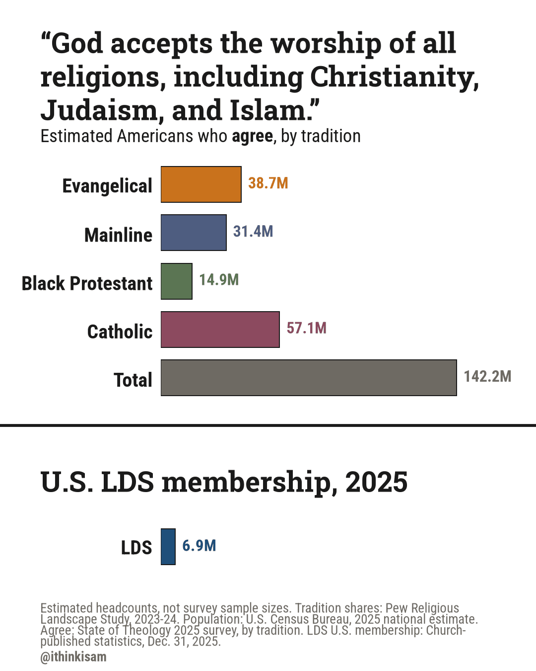 “God accepts the worship of all religions, including Christianity, Judaism, and Islam.”