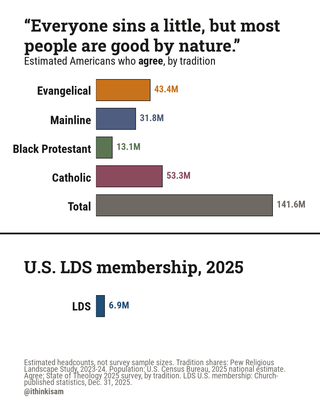 “Everyone sins a little, but most people are good by nature.” — who agree