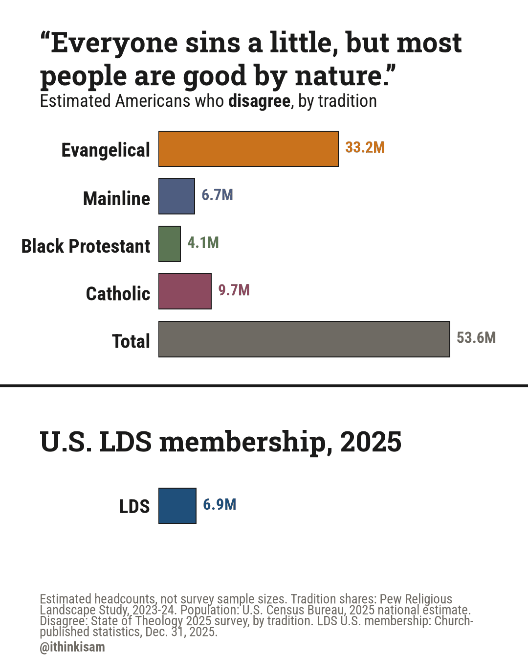 “Everyone sins a little, but most people are good by nature.” — who disagree