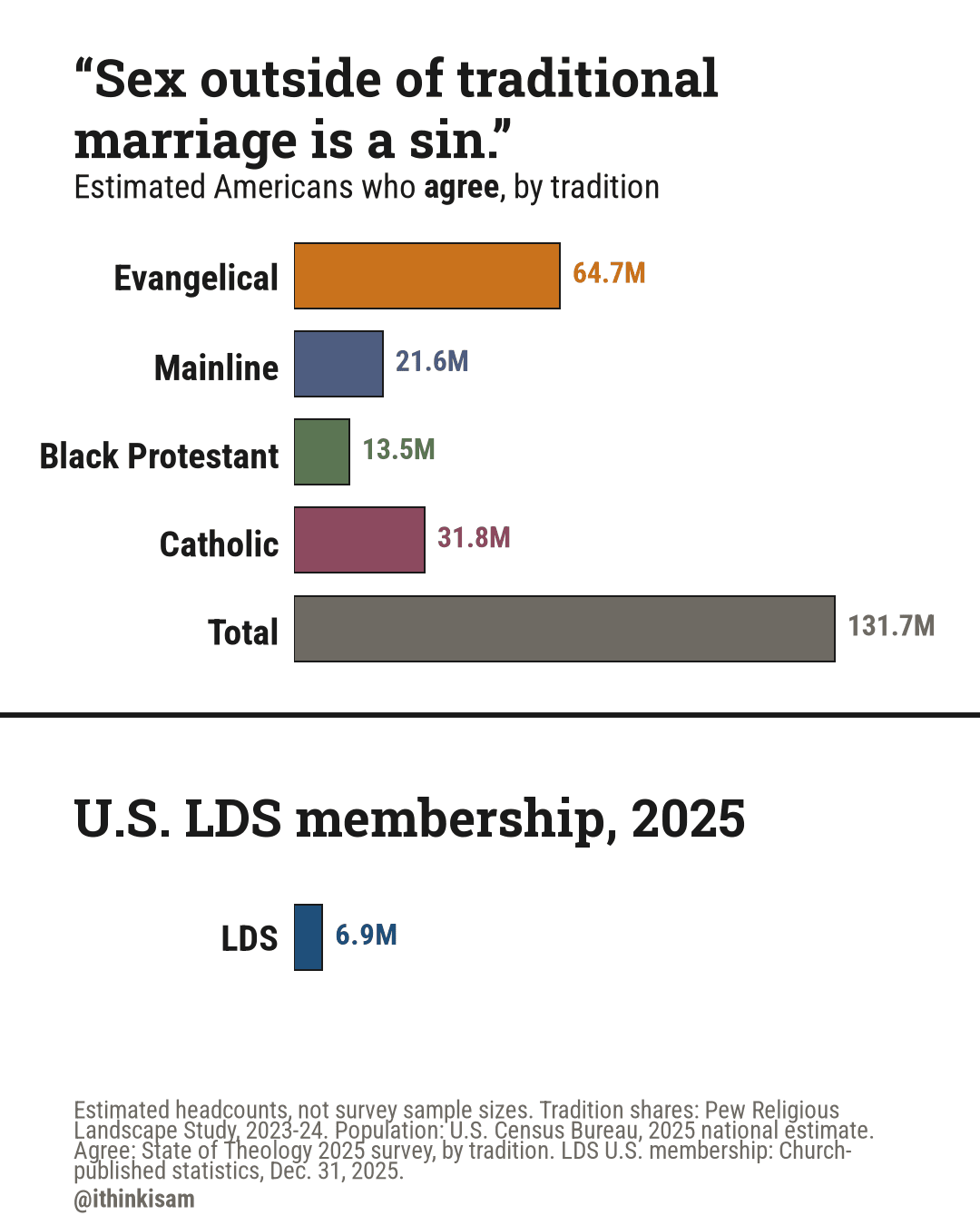 “Sex outside of traditional marriage is a sin.” — who agree