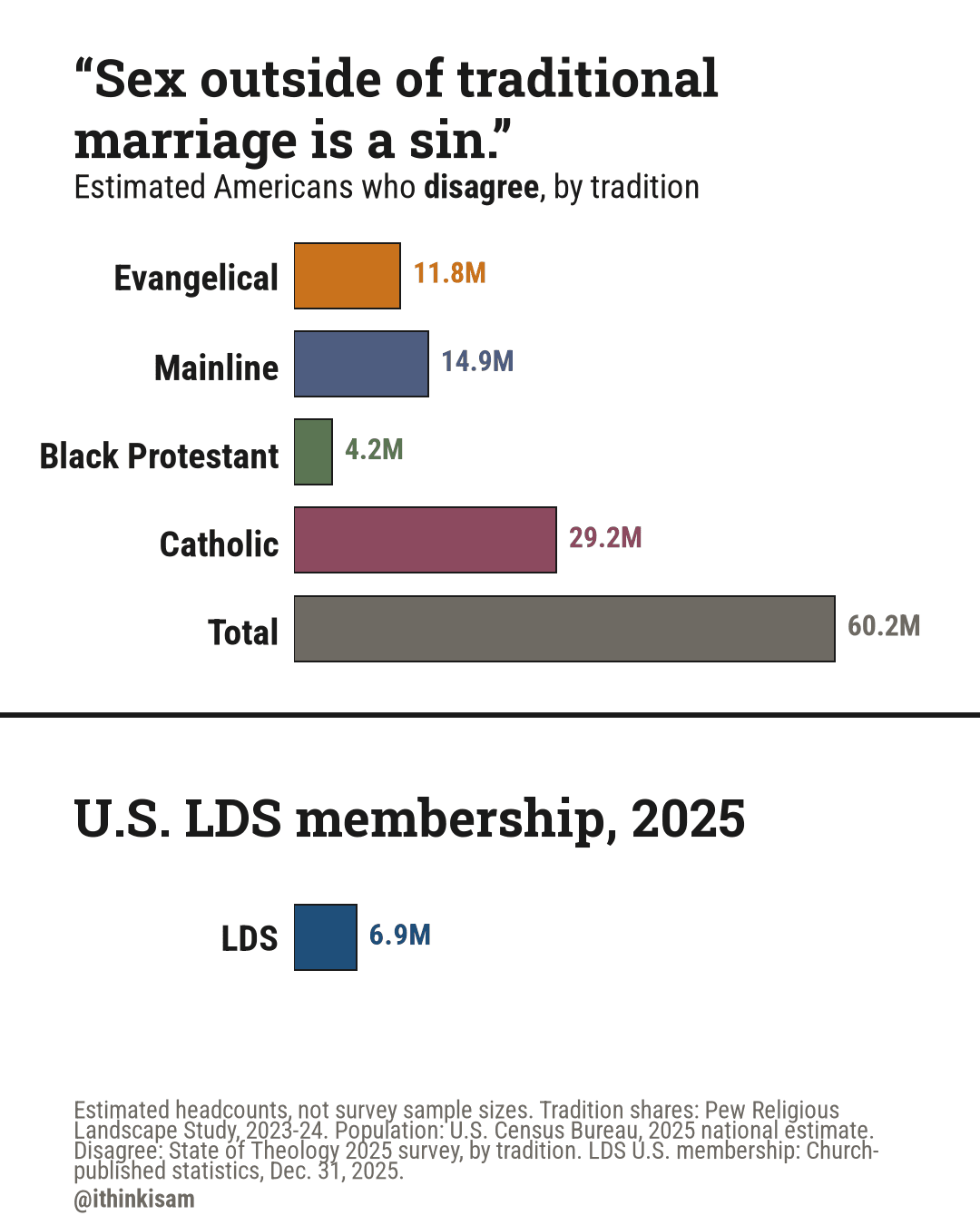 “Sex outside of traditional marriage is a sin.” — who disagree