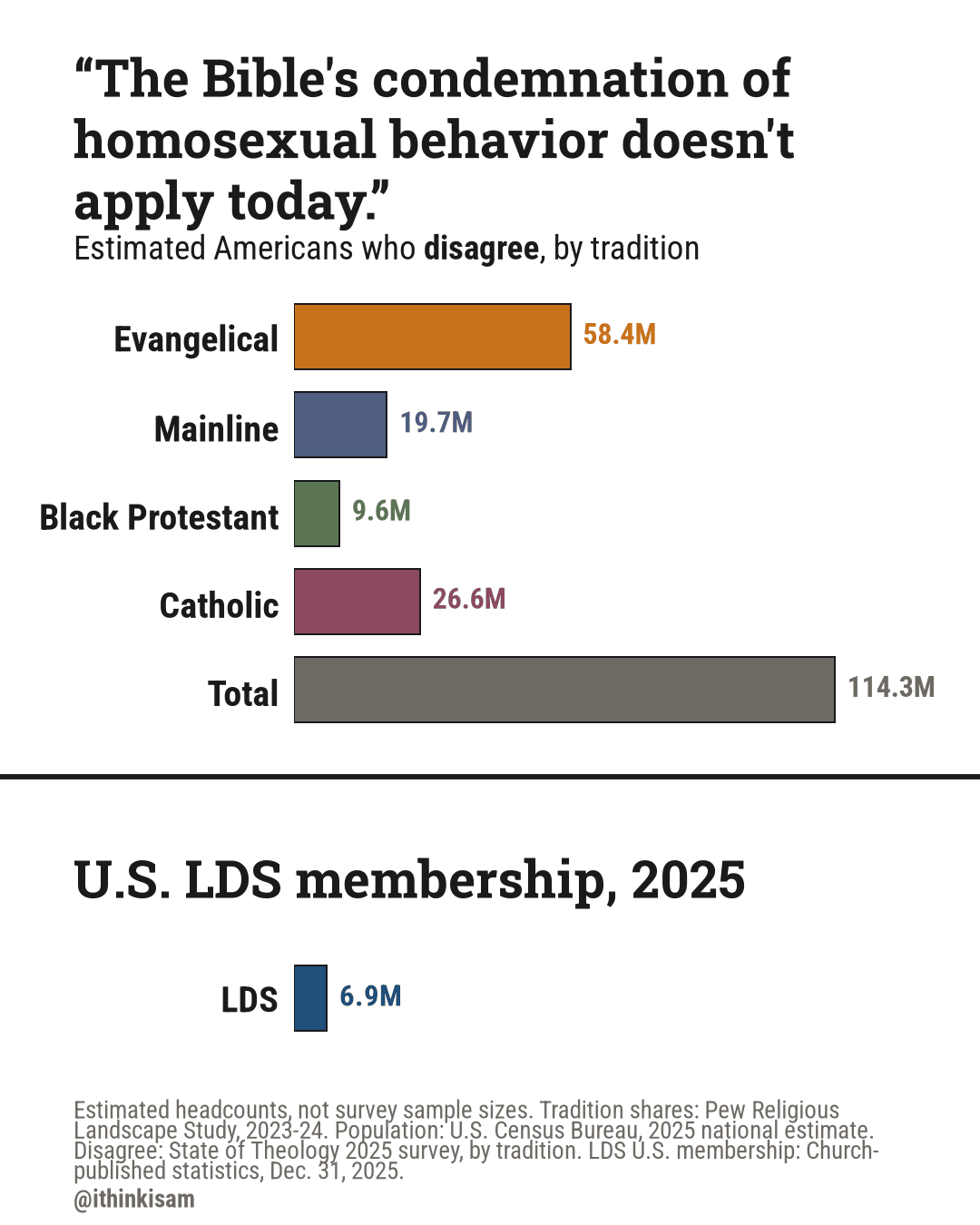 “The Bible's condemnation of homosexual behavior doesn't apply today.” — who disagree
