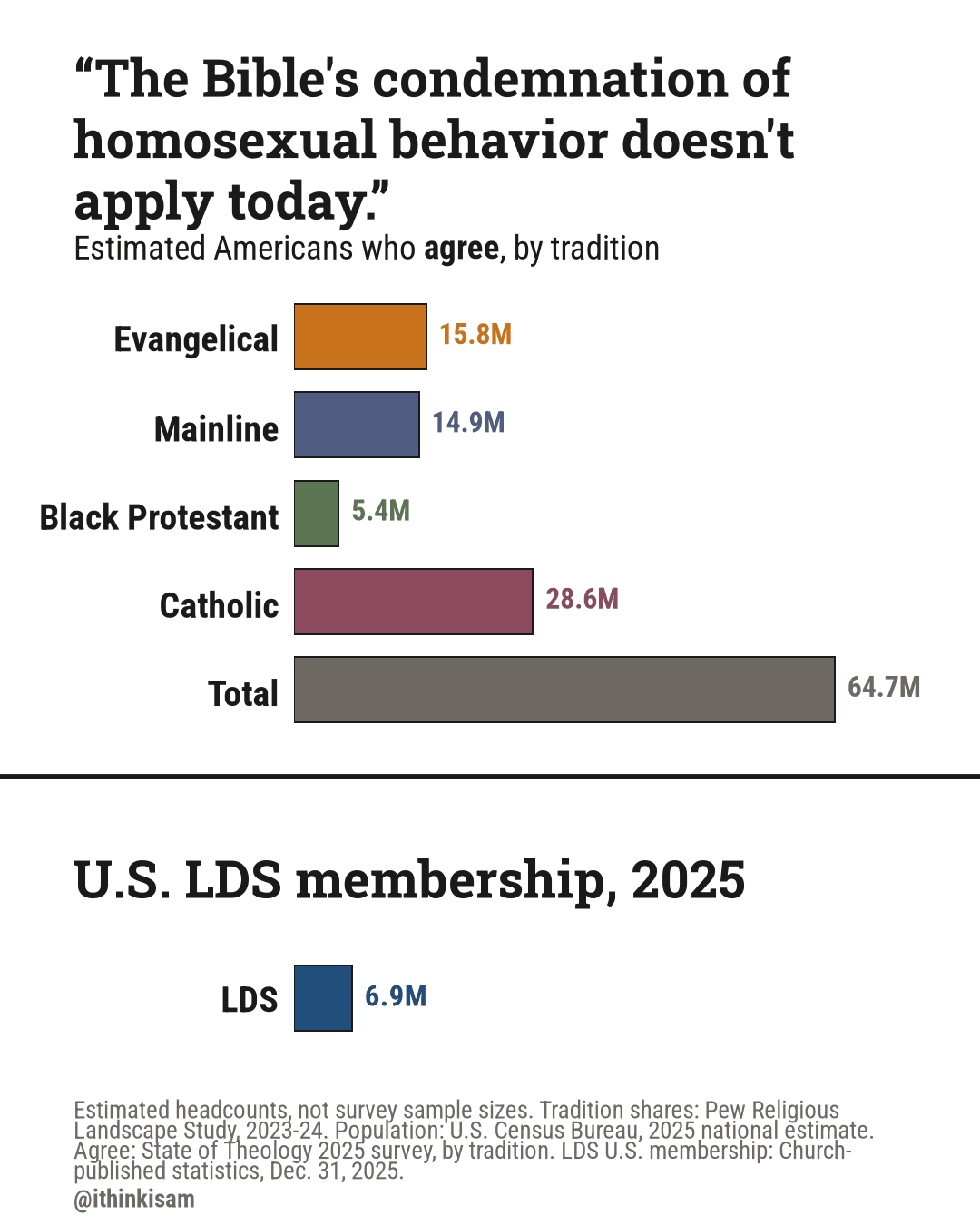 “The Bible's condemnation of homosexual behavior doesn't apply today.” — who agree