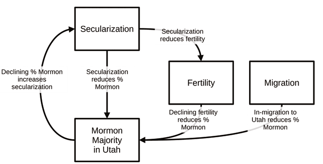 Figure 1 Secularization feedback loop in Utah (page 16)