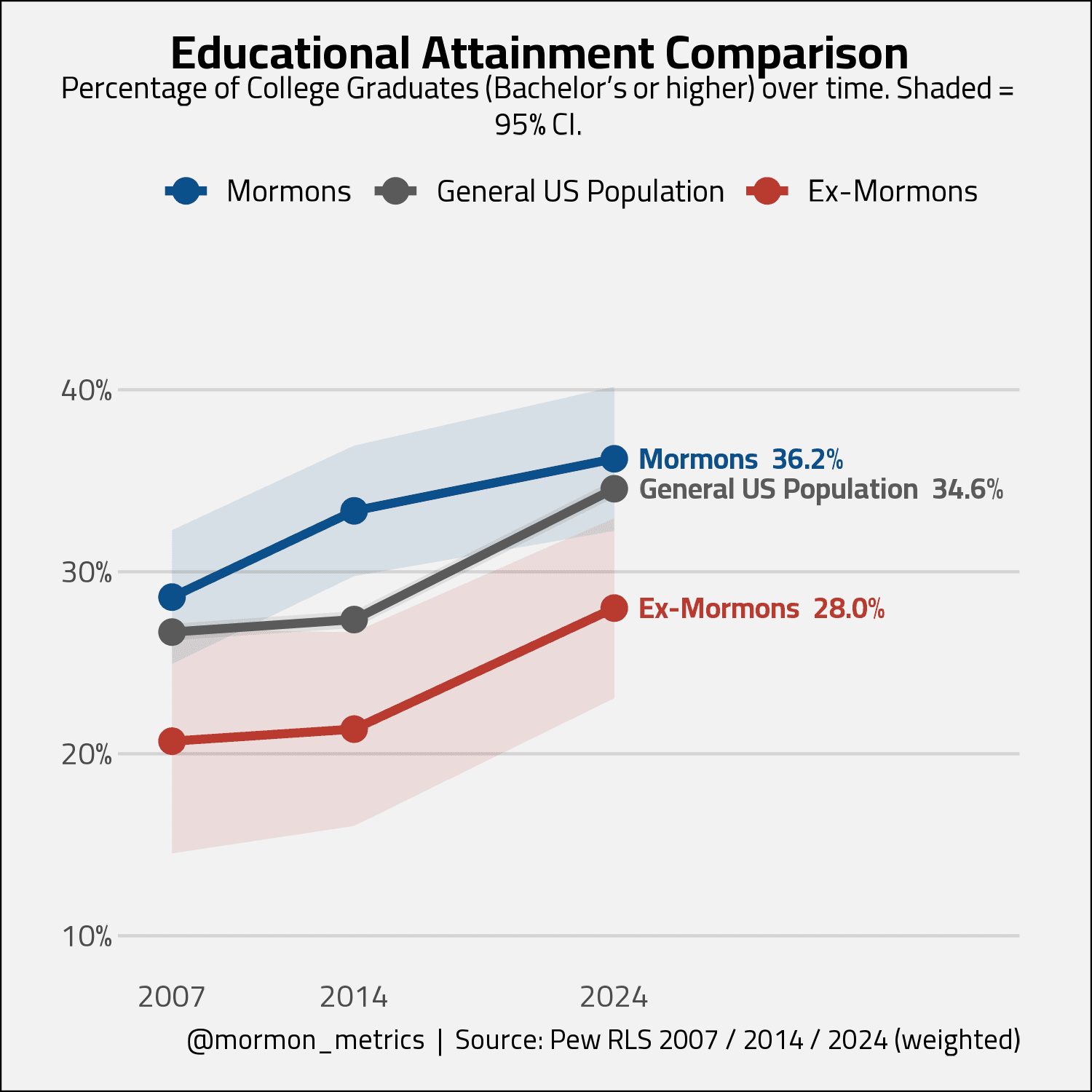 Educational Attainment Comparison chart from @mormon_metrics, based on Pew RLS 2007/2014/2024 (weighted).